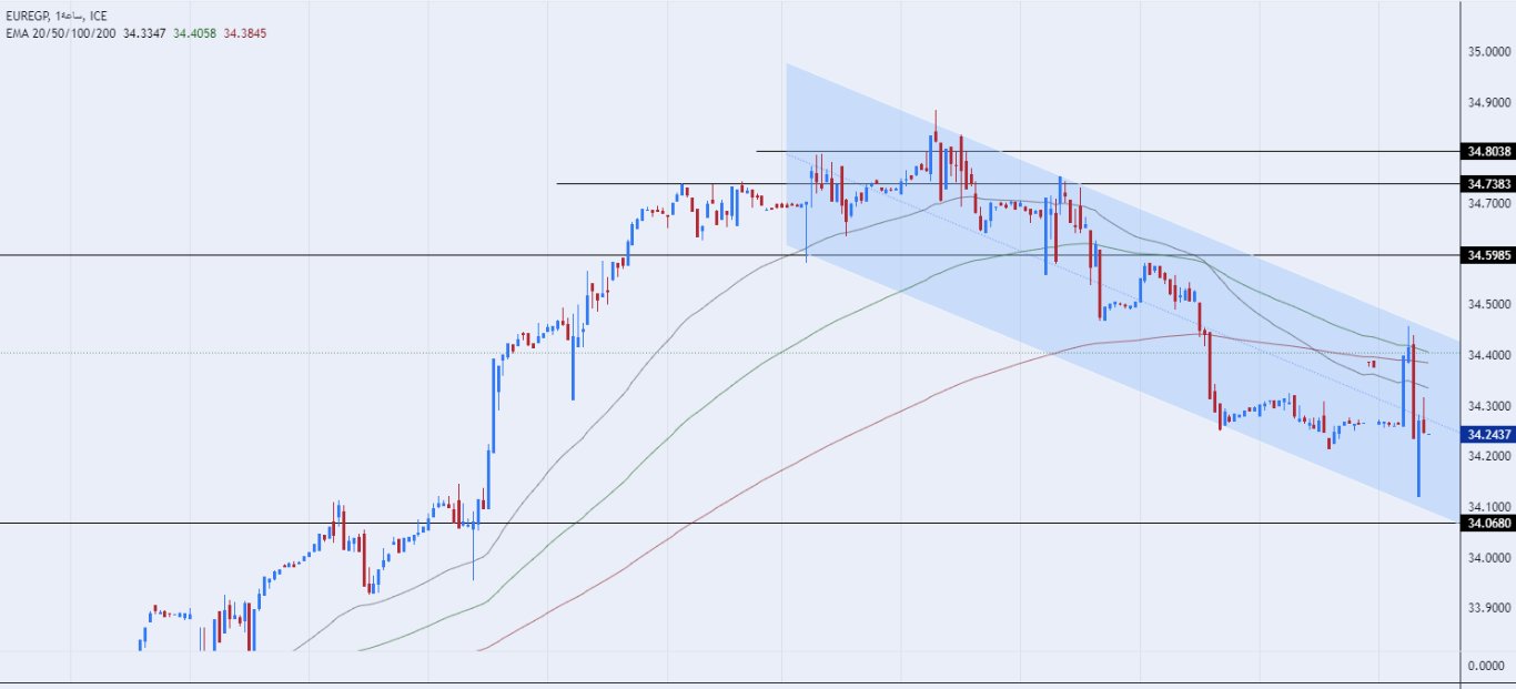 الرسم البياني اليومي لزوج اليورو مقابل الجنيه المصري الرسم البياني اليومي لزوج اليورو مقابل الجنيه المصري