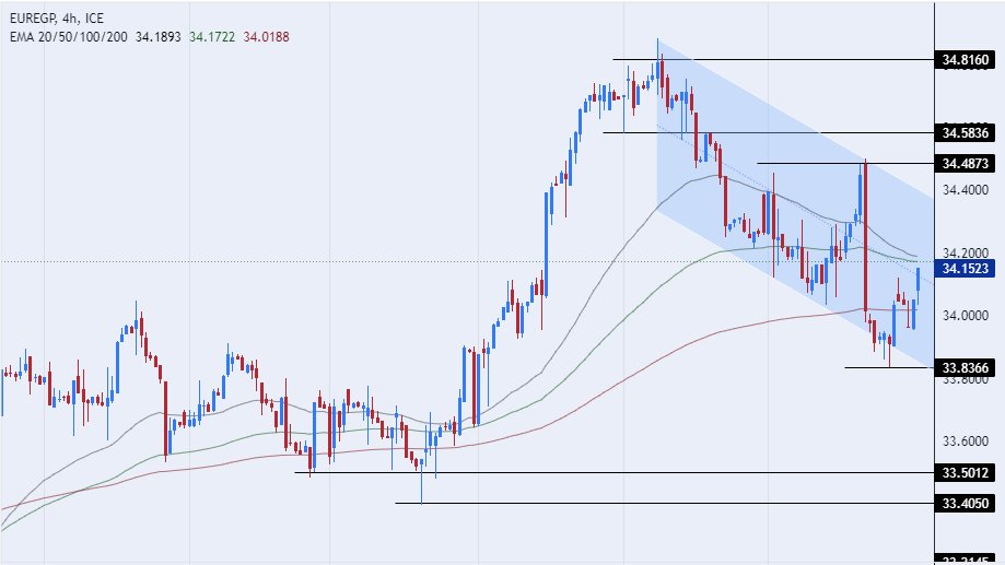 الرسم البياني اليومي لزوج اليورو مقابل الجنيه المصري الرسم البياني اليومي لزوج اليورو مقابل الجنيه المصري