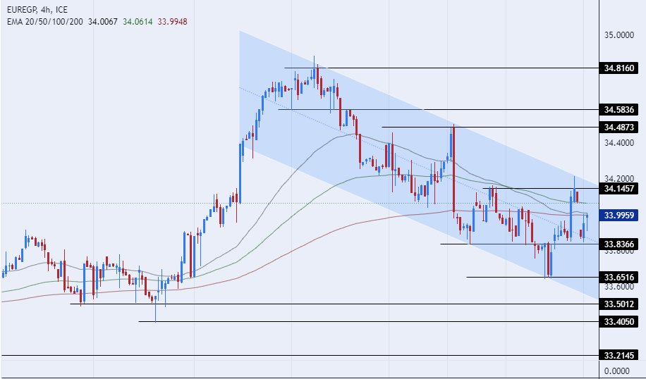الرسم البياني اليومي لزوج اليورو مقابل الجنيه المصري الرسم البياني اليومي لزوج اليورو مقابل الجنيه المصري