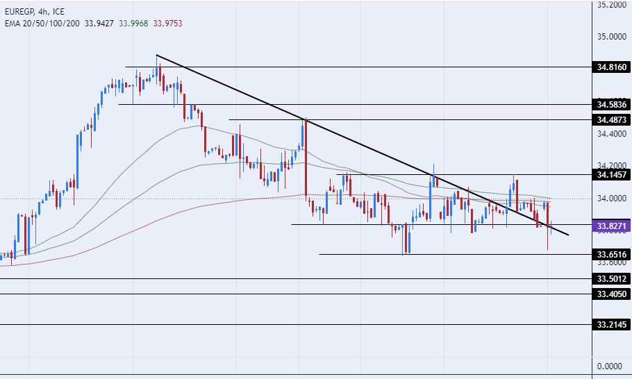 الرسم البياني اليومي لزوج اليورو مقابل الجنيه المصري الرسم البياني اليومي لزوج اليورو مقابل الجنيه المصري