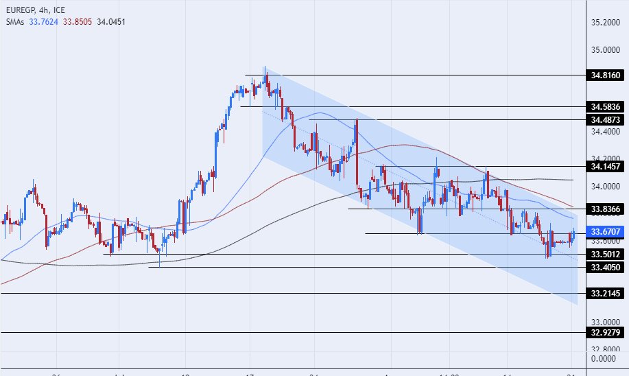 الرسم البياني اليومي لزوج اليورو مقابل الجنيه المصري الرسم البياني اليومي لزوج اليورو مقابل الجنيه المصري