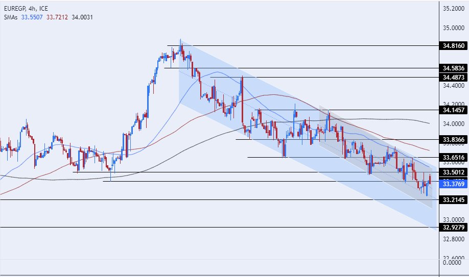 الرسم البياني اليومي لزوج اليورو مقابل الجنيه المصري الرسم البياني اليومي لزوج اليورو مقابل الجنيه المصري