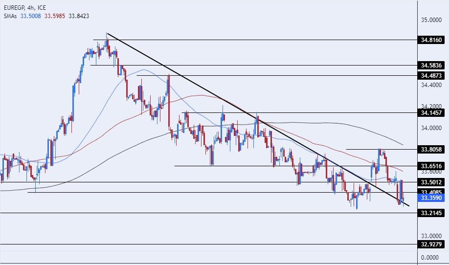 الرسم البياني اليومي لزوج اليورو مقابل الجنيه المصري الرسم البياني اليومي لزوج اليورو مقابل الجنيه المصري