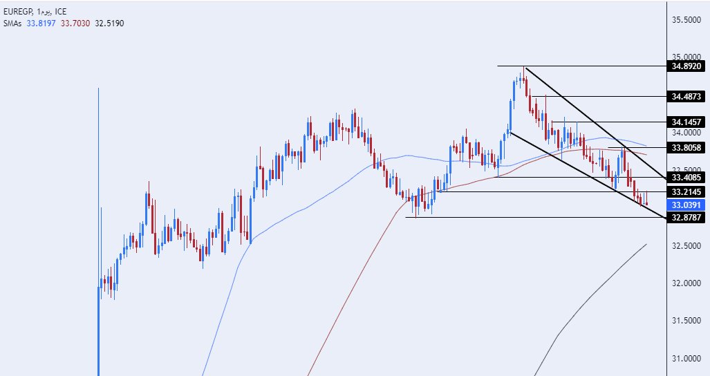 الرسم البياني اليومي لزوج اليورو مقابل الجنيه المصري