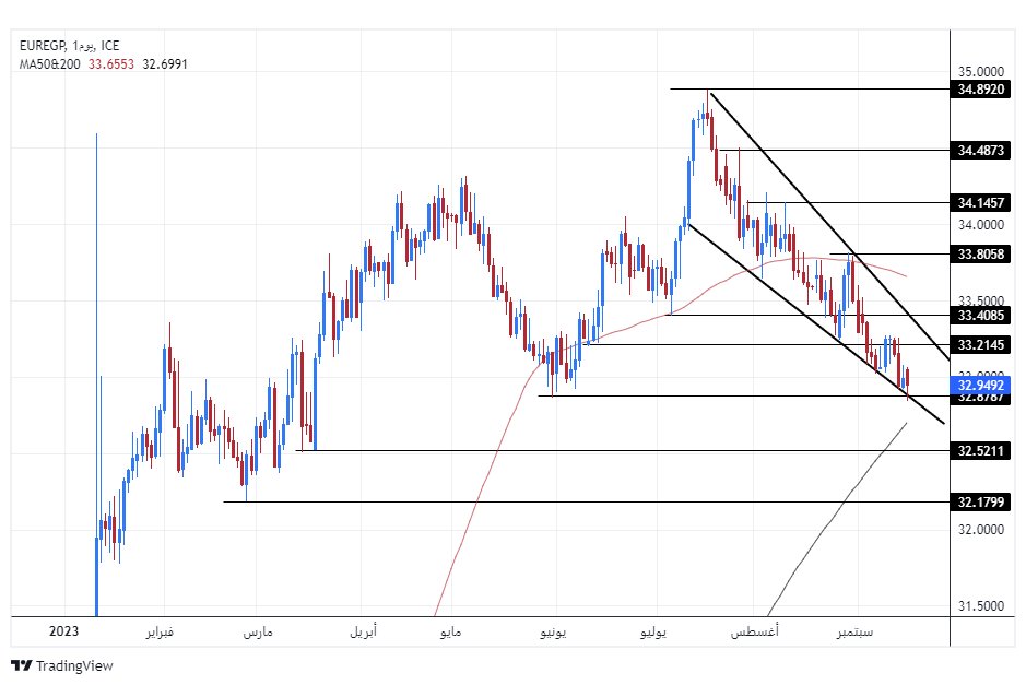 الرسم البياني اليومي لزوج اليورو مقابل الجنيه المصري