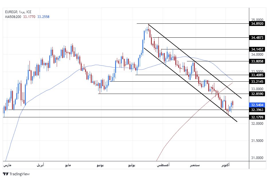 الرسم البياني اليومي لزوج اليورو مقابل الجنيه المصري الرسم البياني اليومي لزوج اليورو مقابل الجنيه المصري