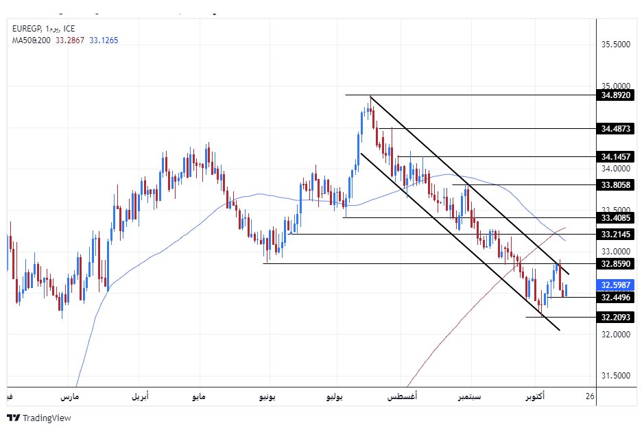 الرسم البياني اليومي لزوج اليورو مقابل الجنيه المصري الرسم البياني اليومي لزوج اليورو مقابل الجنيه المصري