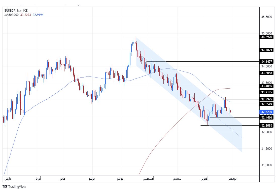 الرسم البياني اليومي لزوج اليورو مقابل الجنيه المصري الرسم البياني اليومي لزوج اليورو مقابل الجنيه المصري