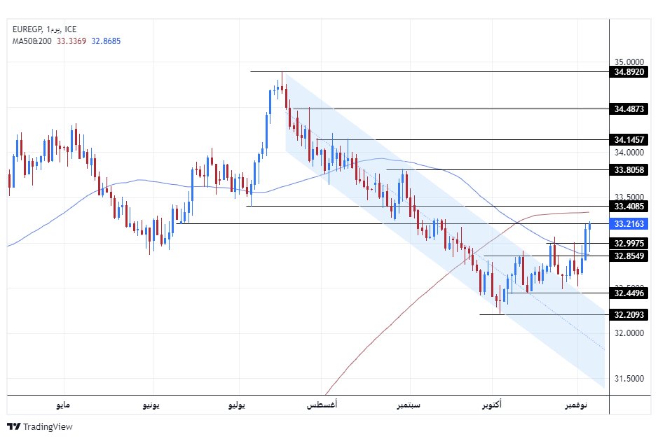 الرسم البياني اليومي لزوج اليورو مقابل الجنيه المصري الرسم البياني اليومي لزوج اليورو مقابل الجنيه المصري