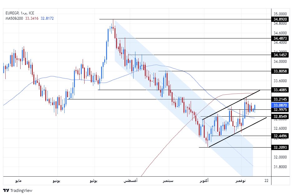 الرسم البياني اليومي لزوج اليورو مقابل الجنيه المصري الرسم البياني اليومي لزوج اليورو مقابل الجنيه المصري