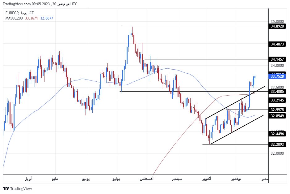 الرسم البياني اليومي لزوج اليورو مقابل الجنيه المصري الرسم البياني اليومي لزوج اليورو مقابل الجنيه المصري