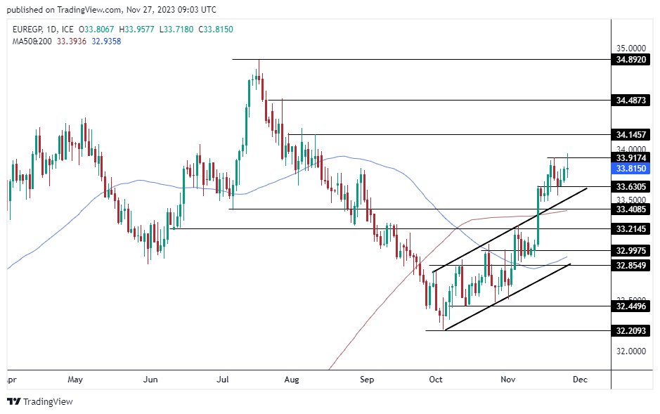 الرسم البياني اليومي لزوج اليورو مقابل الجنيه المصري الرسم البياني اليومي لزوج اليورو مقابل الجنيه المصري