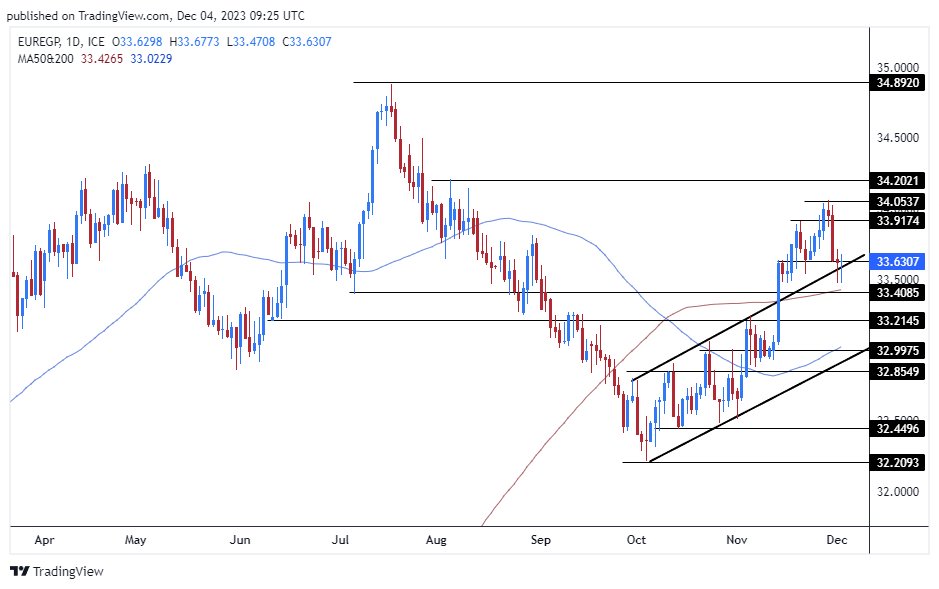 الرسم البياني اليومي لزوج اليورو مقابل الجنيه المصري الرسم البياني اليومي لزوج اليورو مقابل الجنيه المصري