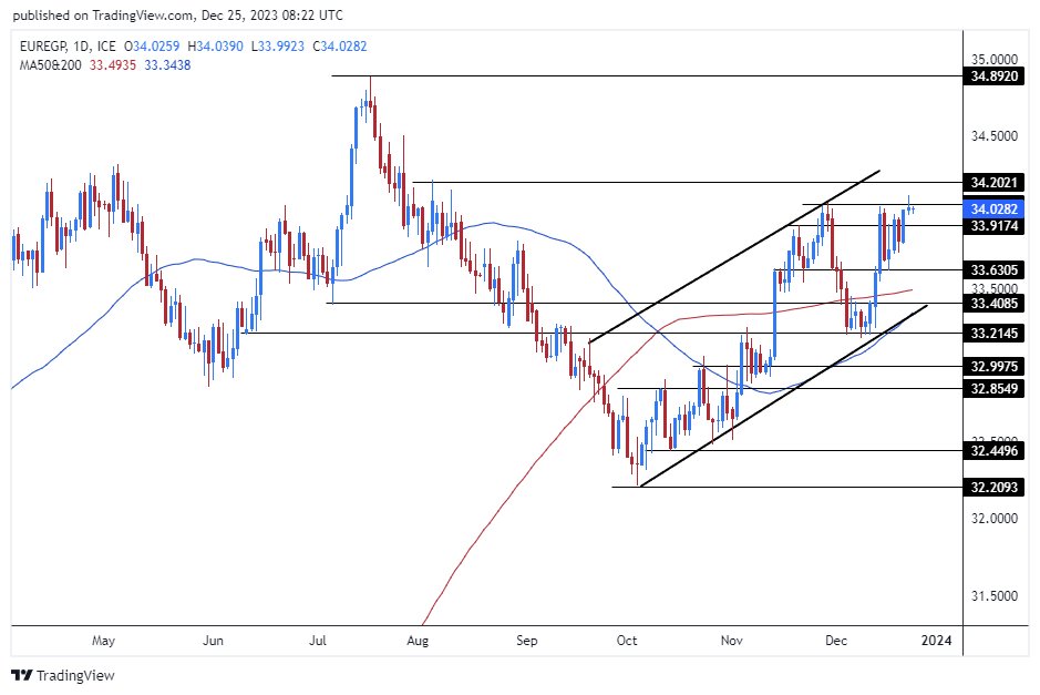 الرسم البياني اليومي لزوج اليورو مقابل الجنيه المصري الرسم البياني اليومي لزوج اليورو مقابل الجنيه المصري