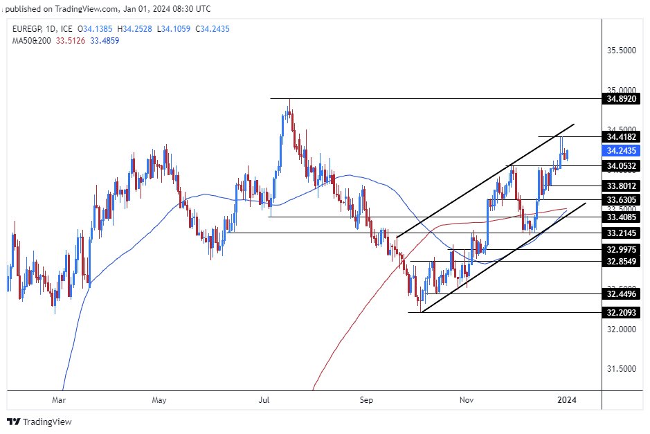 الرسم البياني اليومي لزوج اليورو مقابل الجنيه المصري الرسم البياني اليومي لزوج اليورو مقابل الجنيه المصري