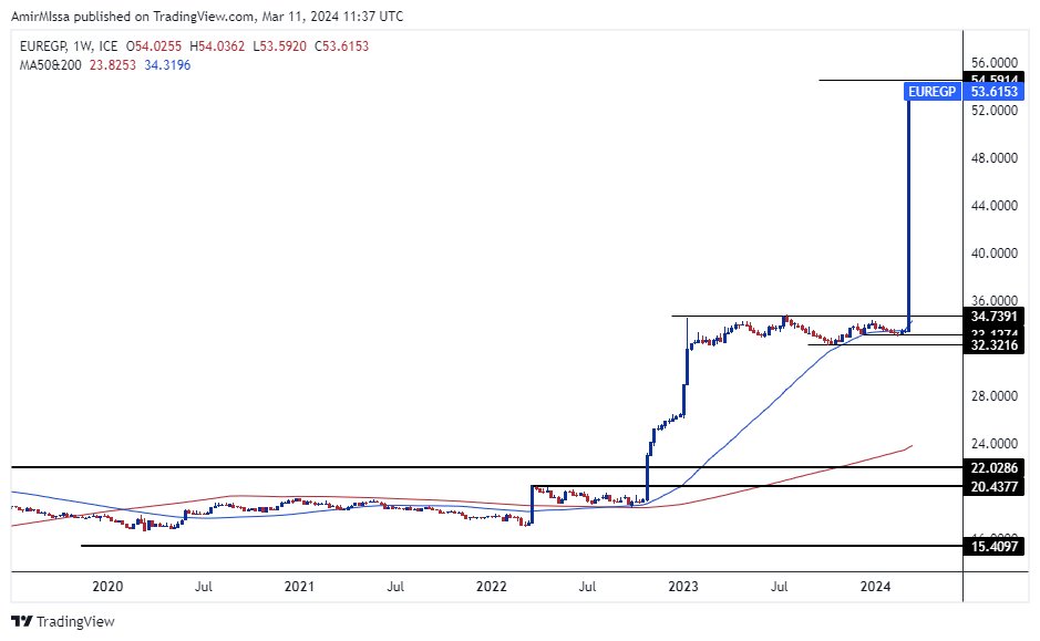 الرسم البياني اليومي لزوج اليورو مقابل الجنيه المصري