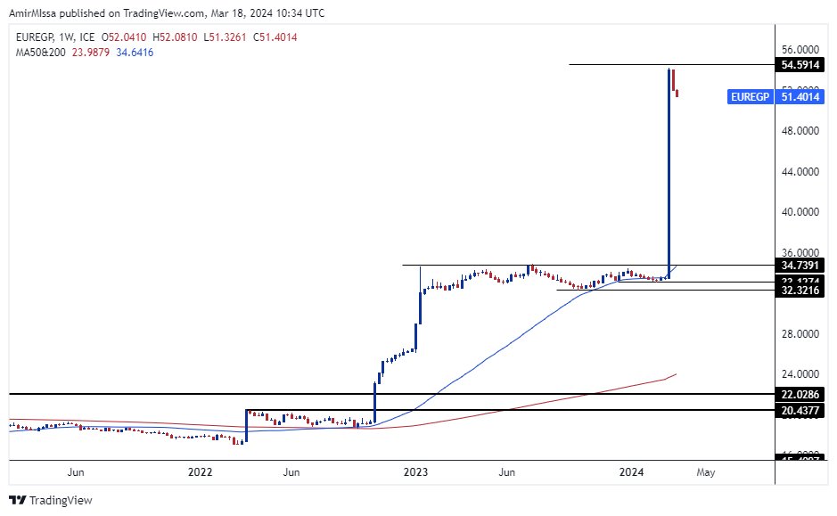 الرسم البياني اليومي لزوج اليورو مقابل الجنيه المصري الرسم البياني اليومي لزوج اليورو مقابل الجنيه المصري