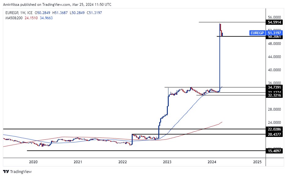 الرسم البياني اليومي لزوج اليورو مقابل الجنيه المصري
