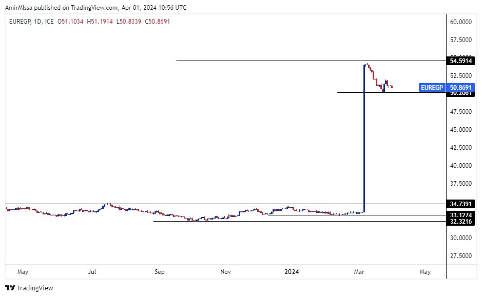 الرسم البياني اليومي لزوج اليورو مقابل الجنيه المصري