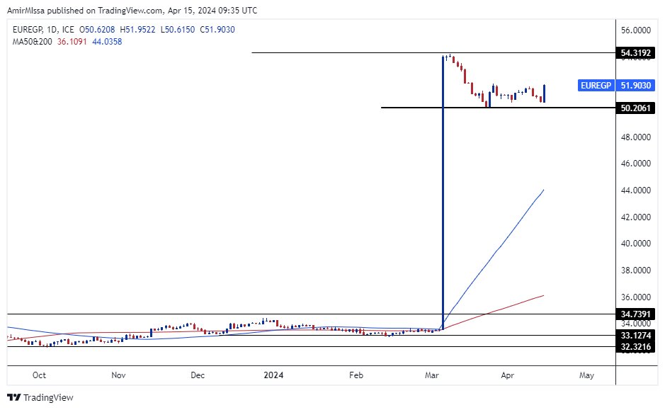 الرسم البياني اليومي لزوج اليورو مقابل الجنيه المصري