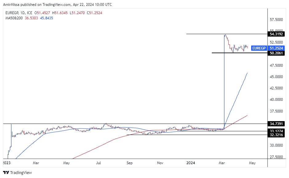 الرسم البياني اليومي لزوج اليورو مقابل الجنيه المصري الرسم البياني اليومي لزوج اليورو مقابل الجنيه المصري