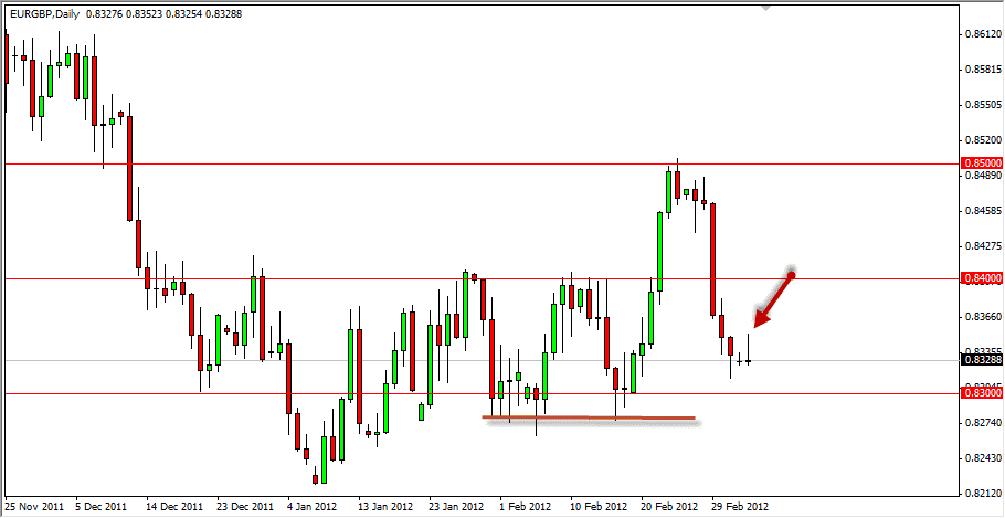 EUR/GBP Daily 3/6/12