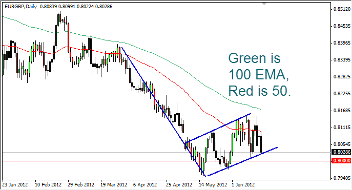 EURGBP Daily 61912