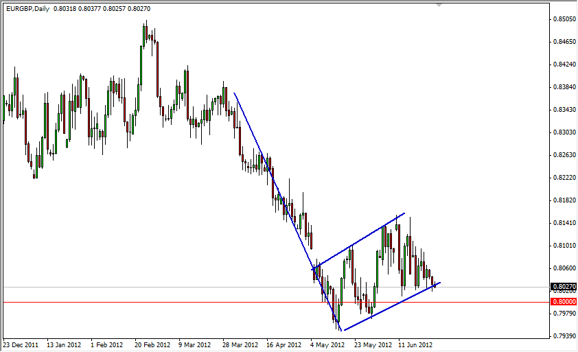 EURGBP Daily 62612