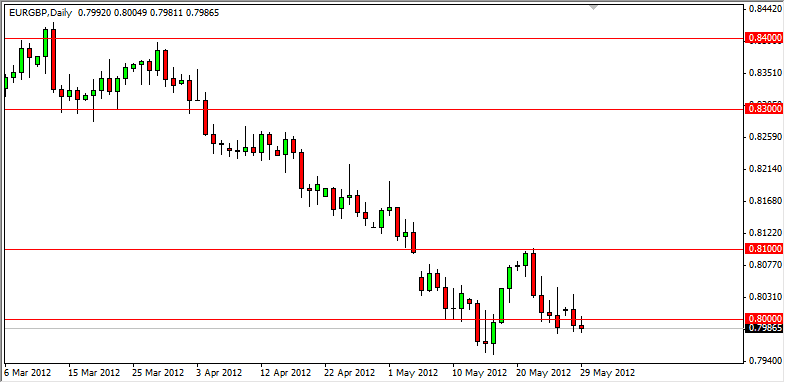 EURGBP Daily 53012