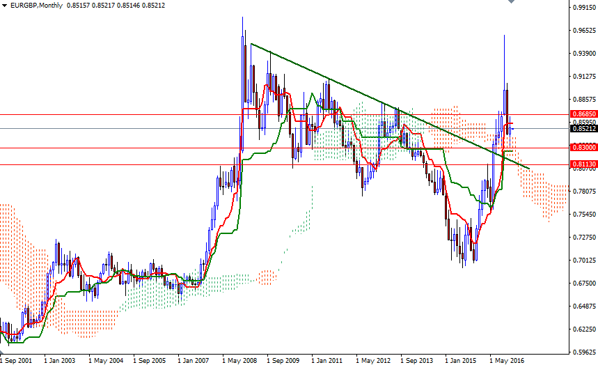EURGBP Aylık Grafik   2 Ocak 2017