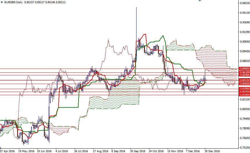 EURGBP Günlük Grafik   2 Ocak 2017