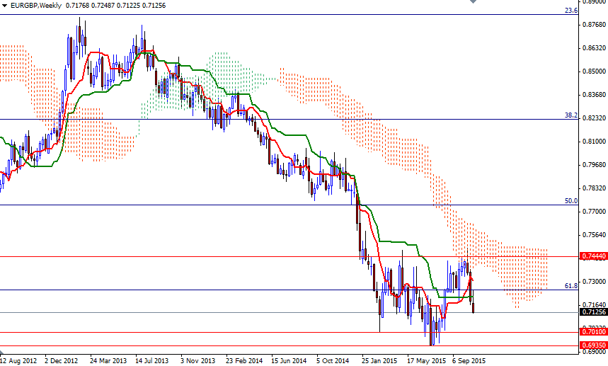 EURGBP Haftalık Grafik - 2 Kasım 2015 EURGBP Haftalık Grafik - 2 Kasım 2015