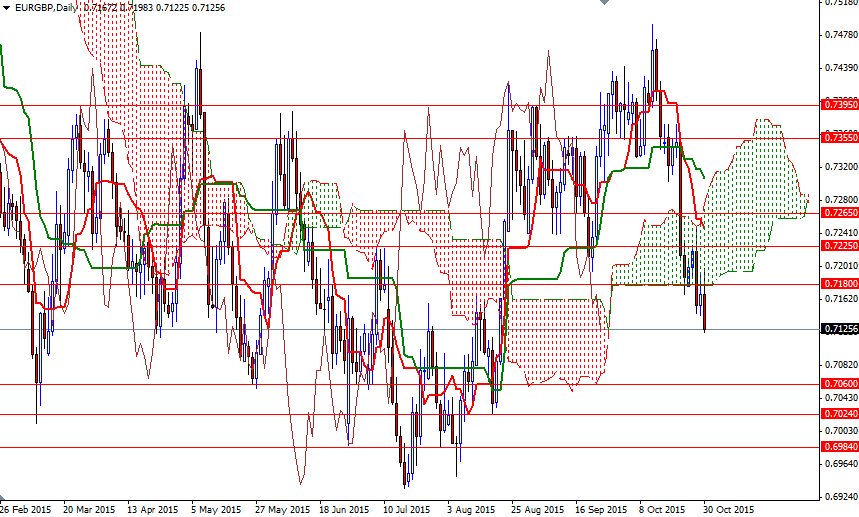 EURGBP Günlük Grafik - 2 Kasım 2015 EURGBP Günlük Grafik - 2 Kasım 2015