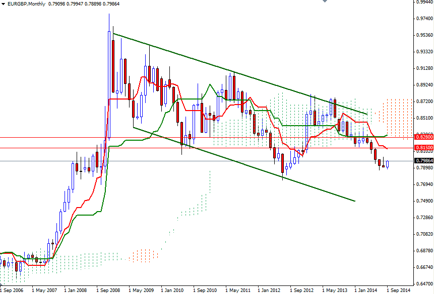 EURGBP Aylık Grafik 4 Eylül 2014 EURGBP Aylık Grafik 4 Eylül 2014