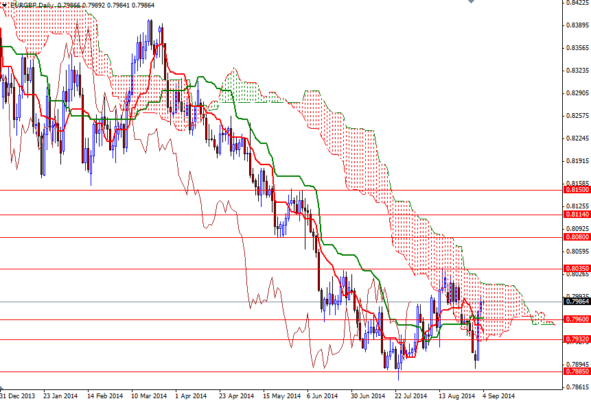 EURGBP Günlük Grafik 4 Eylül 2014 EURGBP Günlük Grafik 4 Eylül 2014