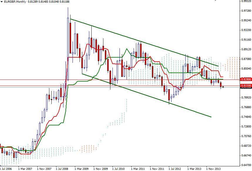 EUR/GBP Aylık Grafik – 5 Haziran 2014 EUR/GBP Aylık Grafik – 5 Haziran 2014
