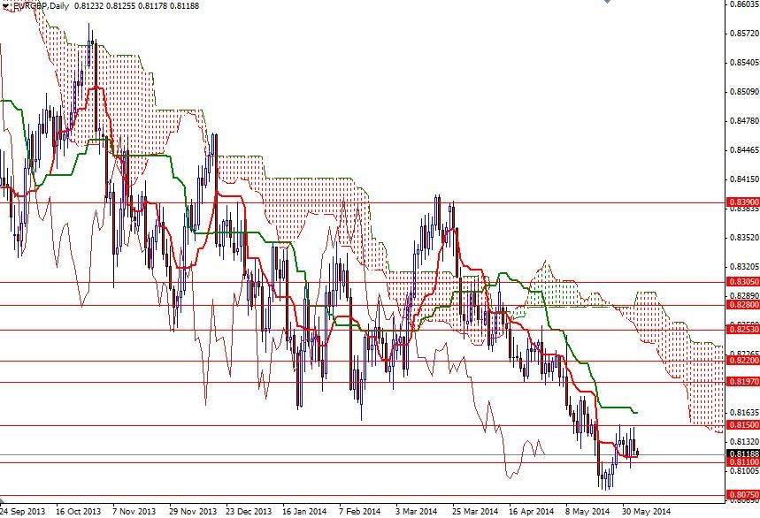 EUR/GBP Günlük Grafik – 5 Haziran 2014 EUR/GBP Günlük Grafik – 5 Haziran 2014