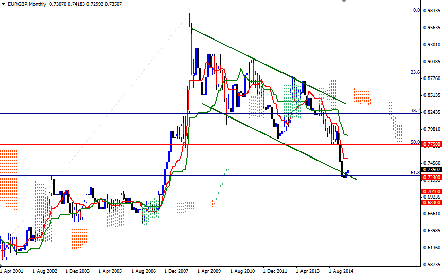 EURGBP Aylık Grafik 5 Mayıs 2015