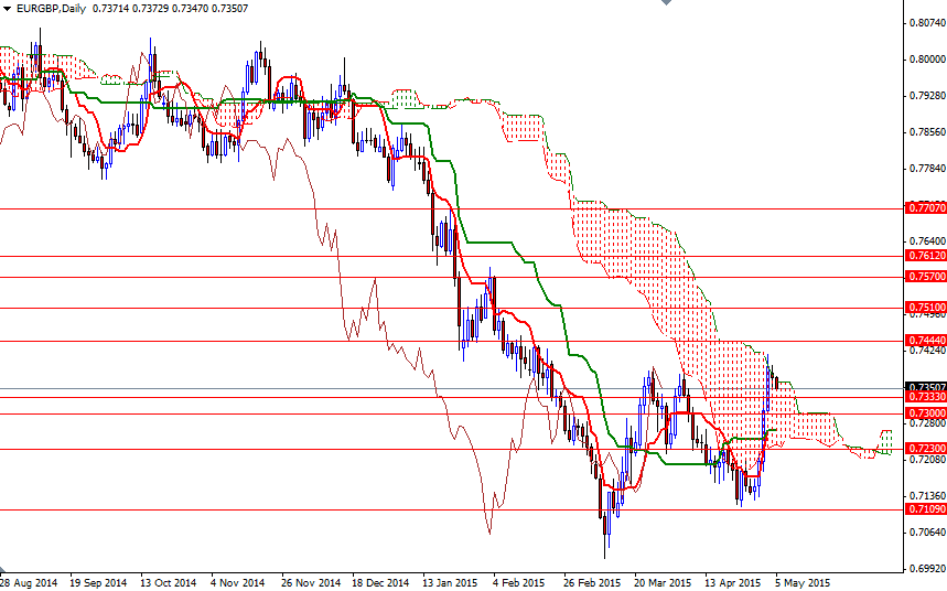 EURGBP Günlük Grafik 5 Mayıs 2015
