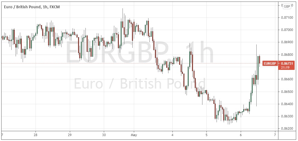 EUR/GBP Hourly Chart EUR/GBP Hourly Chart