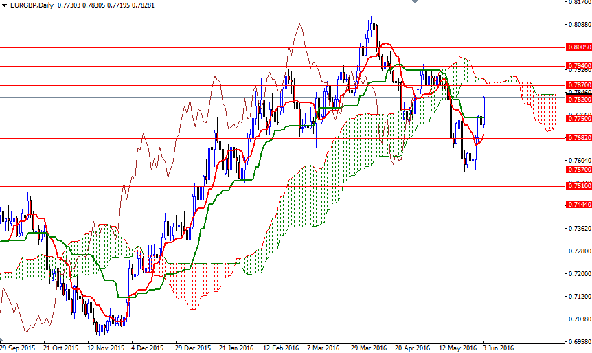 EUR/GBP Daily EUR/GBP Daily