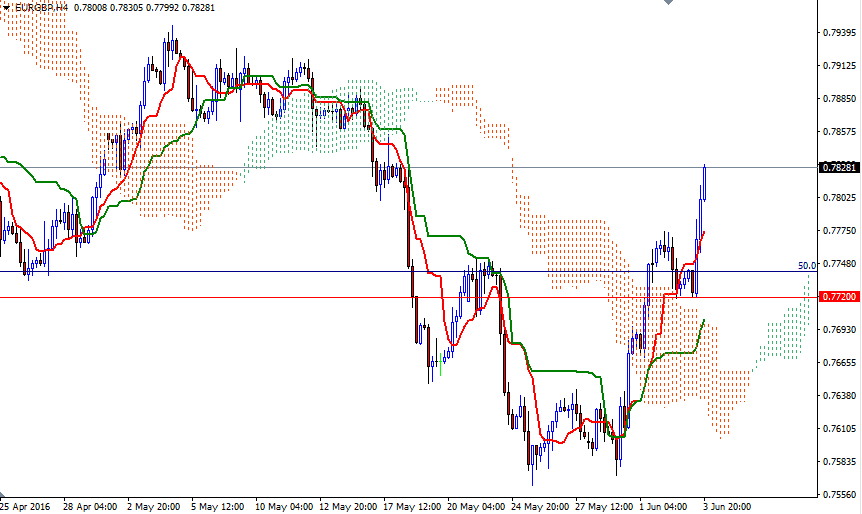 EUR/GBP 4h EUR/GBP 4h