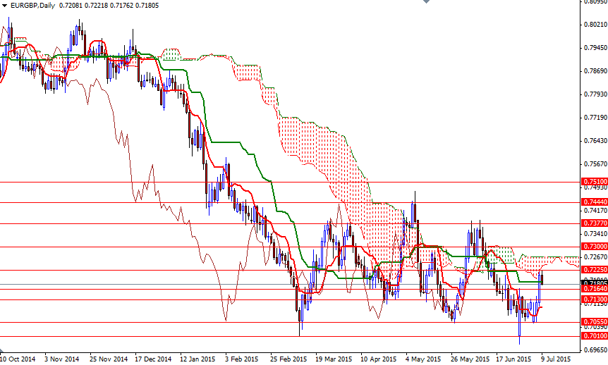 EURGBP Günlük Grafik 9 Temmuz 2015 EURGBP Günlük Grafik 9 Temmuz 2015
