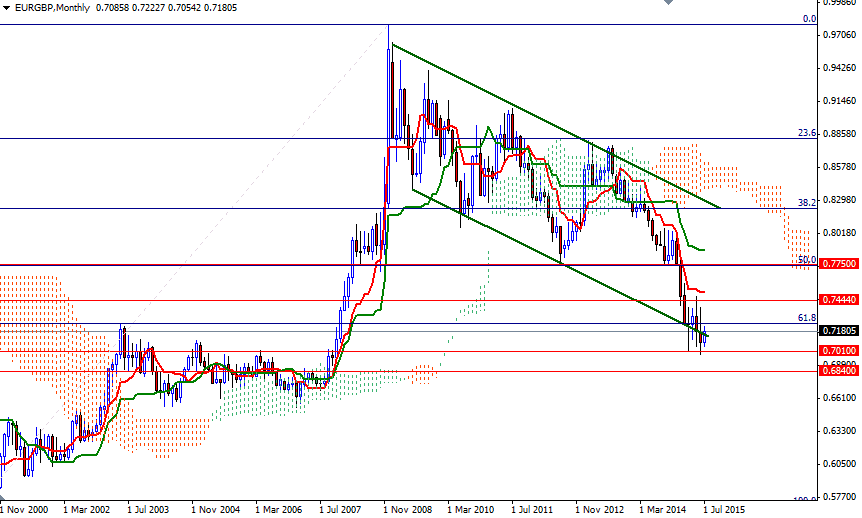 EURGBP Aylık Grafik 9 Temmuz 2015 EURGBP Aylık Grafik 9 Temmuz 2015
