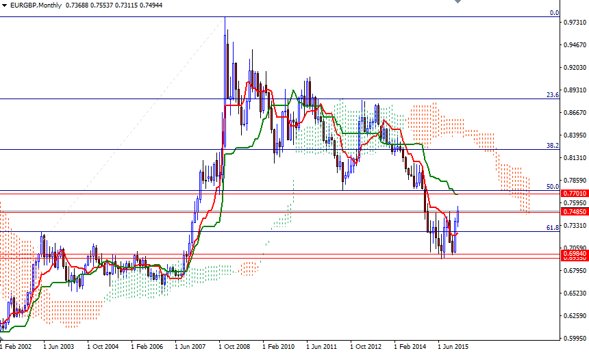 EURGBP Aylık Grafik 12 Ocak 2016 EURGBP Aylık Grafik 12 Ocak 2016