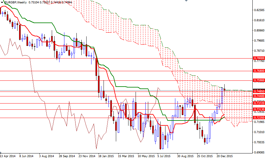 EURGBP Haftalık Grafik 12 Ocak 2016 EURGBP Haftalık Grafik 12 Ocak 2016