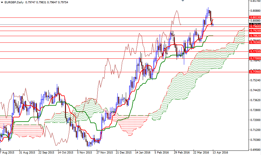 EURGBP Günlük Grafik 13 Nisan 2016 EURGBP Günlük Grafik 13 Nisan 2016