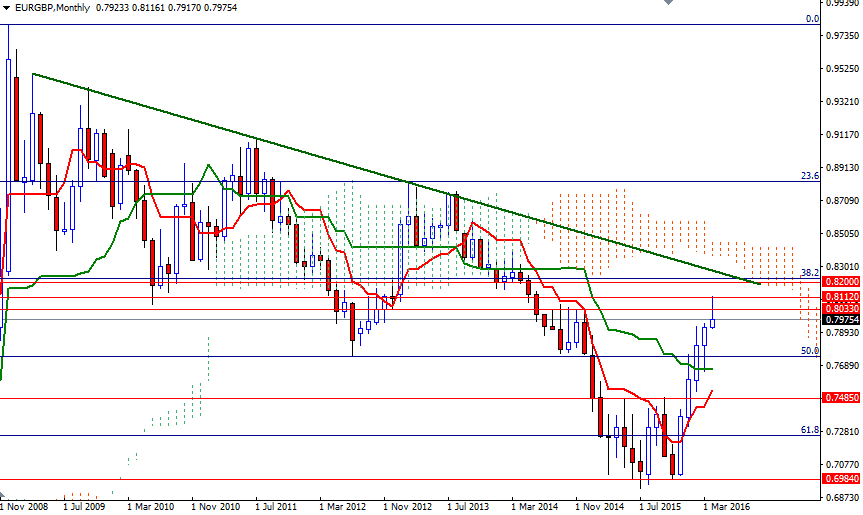 EURGBP Aylık Grafik 13 Nisan 2016 EURGBP Aylık Grafik 13 Nisan 2016