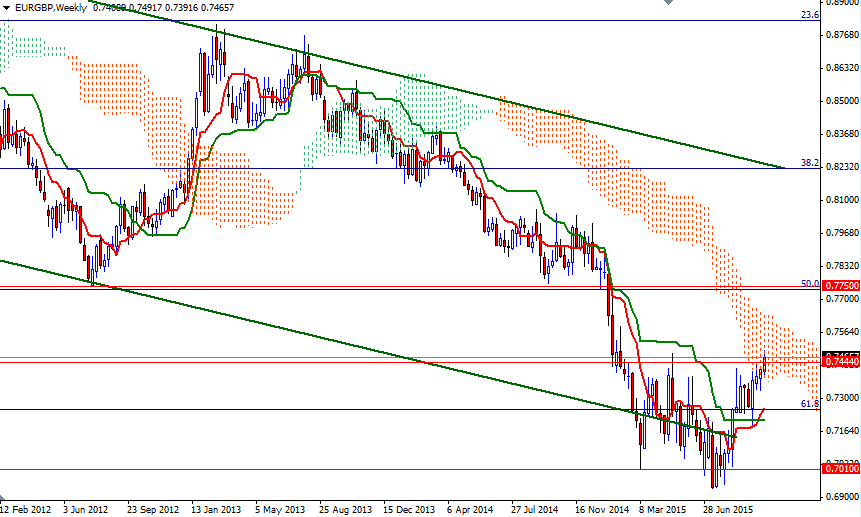 EUR/GBP Weekly EUR/GBP Weekly