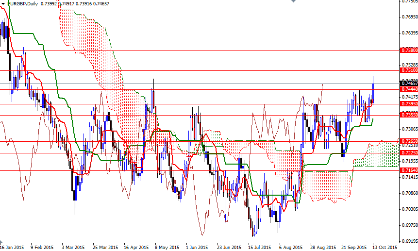 EUR/GBP Daily EUR/GBP Daily